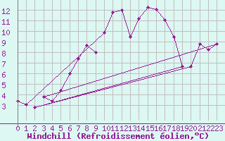 Courbe du refroidissement olien pour Hoernli