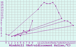 Courbe du refroidissement olien pour Sint Katelijne-waver (Be)