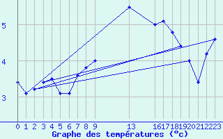 Courbe de tempratures pour Ernage (Be)