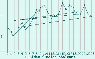 Courbe de l'humidex pour Monte Cimone