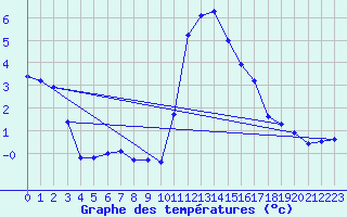 Courbe de tempratures pour Pinsot (38)