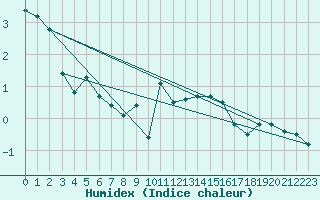 Courbe de l'humidex pour Chaumont (Sw)