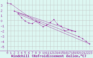 Courbe du refroidissement olien pour Courtelary