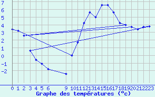 Courbe de tempratures pour Frontenac (33)