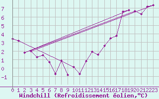 Courbe du refroidissement olien pour Tadoule Lake Cs