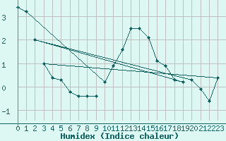 Courbe de l'humidex pour Spadeadam