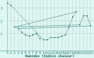 Courbe de l'humidex pour Nahkiainen