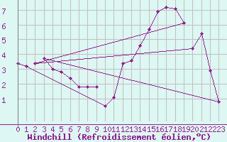 Courbe du refroidissement olien pour Hohrod (68)