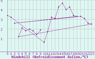 Courbe du refroidissement olien pour Combs-la-Ville (77)