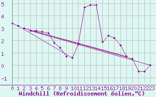Courbe du refroidissement olien pour Pinsot (38)
