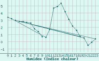 Courbe de l'humidex pour Pinsot (38)