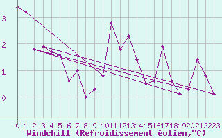 Courbe du refroidissement olien pour Wuerzburg