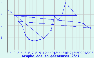 Courbe de tempratures pour Vanclans (25)