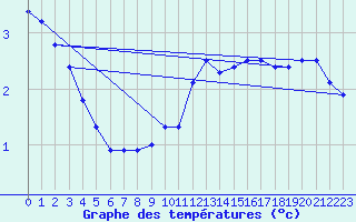 Courbe de tempratures pour Deuselbach