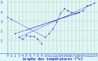 Courbe de tempratures pour Le Mesnil-Esnard (76)