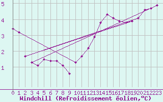 Courbe du refroidissement olien pour Le Mesnil-Esnard (76)