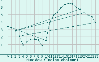 Courbe de l'humidex pour Pordic (22)