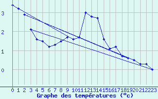 Courbe de tempratures pour Recoules de Fumas (48)