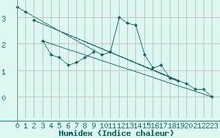 Courbe de l'humidex pour Recoules de Fumas (48)