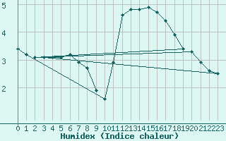 Courbe de l'humidex pour Sorcy-Bauthmont (08)