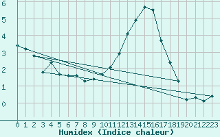 Courbe de l'humidex pour Roissy (95)