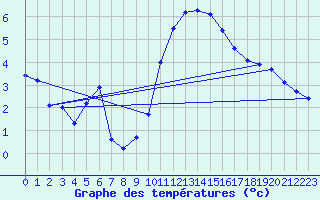 Courbe de tempratures pour Belley (01)