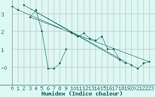 Courbe de l'humidex pour Monte Generoso