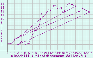 Courbe du refroidissement olien pour Casement Aerodrome