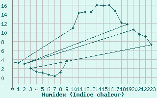 Courbe de l'humidex pour Formigures (66)