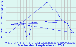 Courbe de tempratures pour Aubusson (23)