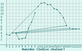 Courbe de l'humidex pour Adelboden