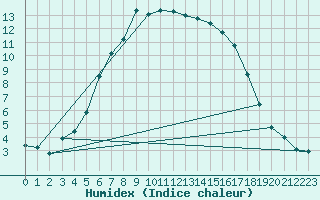 Courbe de l'humidex pour Turku Artukainen