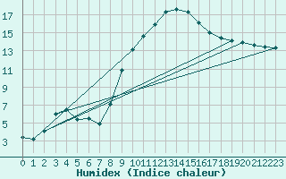 Courbe de l'humidex pour Pertuis - Le Farigoulier (84)