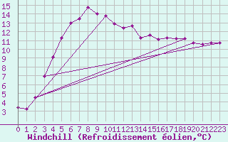 Courbe du refroidissement olien pour Lycksele