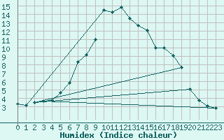 Courbe de l'humidex pour Hjartasen