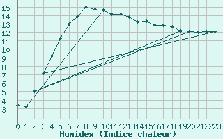 Courbe de l'humidex pour Lycksele