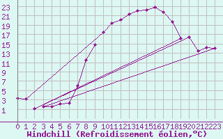 Courbe du refroidissement olien pour Melle (Be)