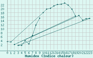 Courbe de l'humidex pour Melle (Be)