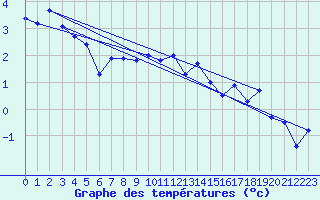 Courbe de tempratures pour Grainet-Rehberg