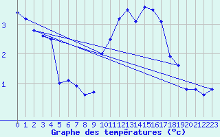 Courbe de tempratures pour Lachen / Galgenen