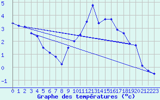 Courbe de tempratures pour Lista Fyr