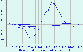 Courbe de tempratures pour Taradeau (83)