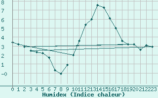 Courbe de l'humidex pour Taradeau (83)