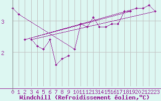 Courbe du refroidissement olien pour Douzy (08)