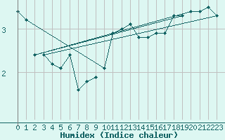 Courbe de l'humidex pour Douzy (08)