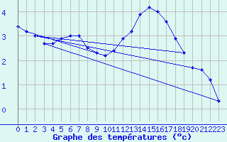 Courbe de tempratures pour Belfort-Dorans (90)