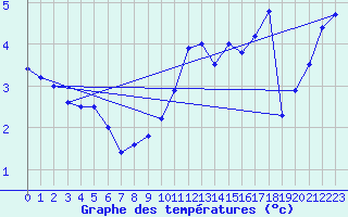 Courbe de tempratures pour Oron (Sw)