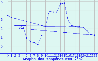 Courbe de tempratures pour Grimentz (Sw)