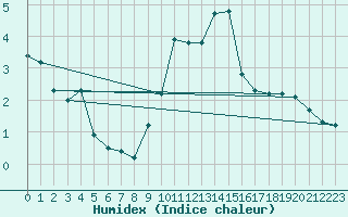 Courbe de l'humidex pour Grimentz (Sw)