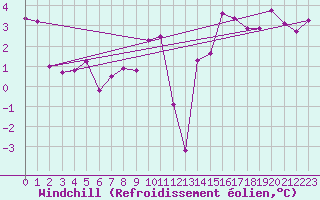 Courbe du refroidissement olien pour Coleshill